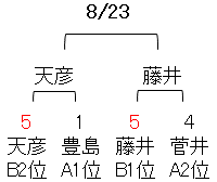 ABEMAトーナメント2025 本戦トーナメント表