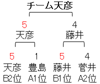 ABEMAトーナメント2025 本戦トーナメント表