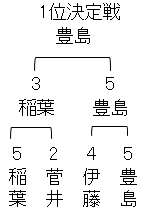 ABEMAトーナメント2025 予選Aブロック1位決定