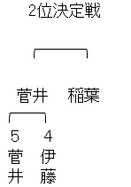 ABEMAトーナメント2025 予選Aブロック2位決定