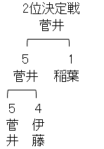ABEMAトーナメント2025 予選Aブロック2位決定