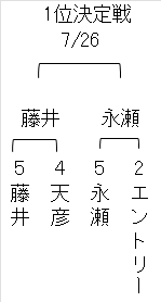 ABEMAトーナメント2025 予選Bブロック1位決定