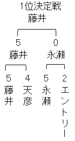 ABEMAトーナメント2025 予選Bブロック1位決定
