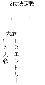 ABEMAトーナメント2025 予選Bブロック2位決定