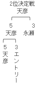 ABEMAトーナメント2025 予選Bブロック2位決定