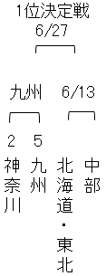 ABEMA地域トーナメント2026 予選Aブロック1位決定