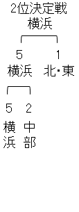 ABEMA地域トーナメント2026 予選Aブロック2位決定