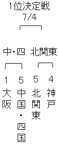 ABEMA地域トーナメント2026 予選Bブロック1位決定