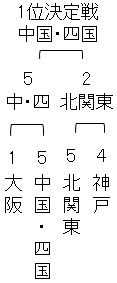 ABEMA地域トーナメント2026 予選Bブロック1位決定