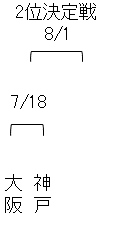ABEMA地域トーナメント2026 予選Bブロック2位決定