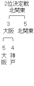 ABEMA地域トーナメント2026 予選Bブロック2位決定