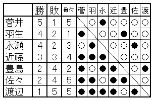 第73期王将リーグ星取表