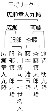 第73期王将戦二次予選