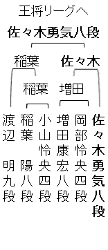 第75期王将戦二次予選