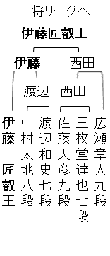 第75期王将戦二次予選