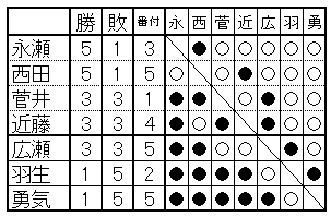 第74期王将リーグ星取表