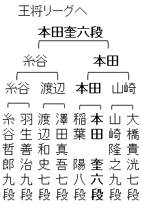 第76期王将戦二次予選