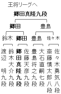 第76期王将戦二次予選