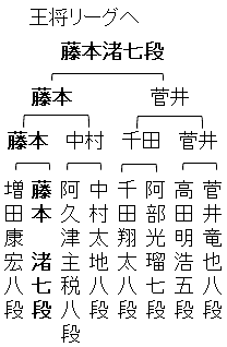 第76期王将戦二次予選