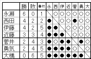 第75期王将リーグ星取表
