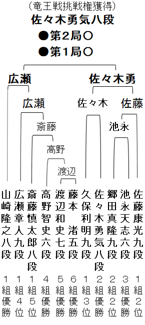 第37期竜王戦決勝トーナメント表