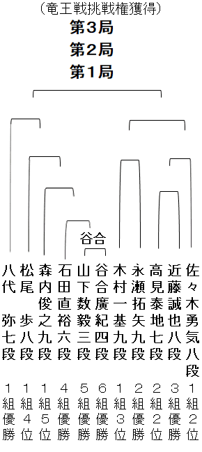 第38期竜王戦決勝トーナメント表