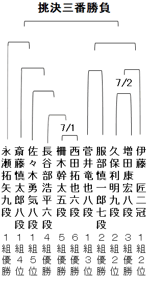 第39期竜王戦決勝トーナメント表