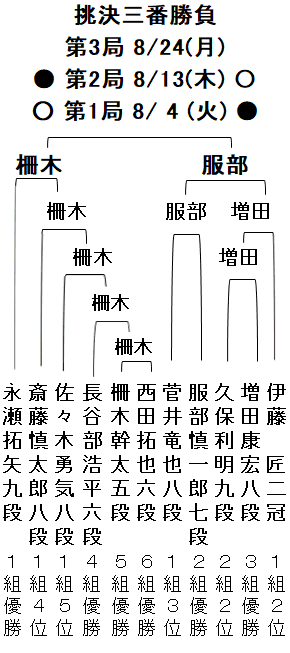 第39期竜王戦決勝トーナメント表